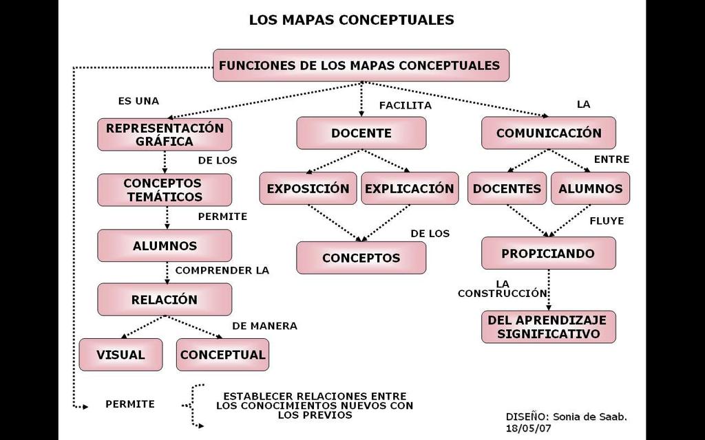 5.- Funciones de los Mapas Conceptuales.