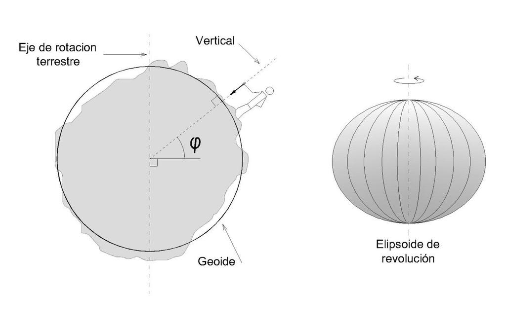 Figura 1.1 Coordenadas esféricas. El Geoide es la superficie que representa la forma de la Tierra.