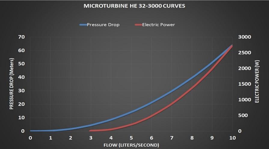 Especificaciones Técnicas micro turbine HE