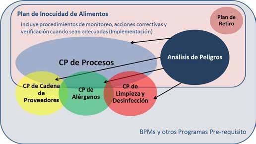Controles Preventivos de Inocuidad de Alimentos Análisis de Riesgo (microbiológico) Controles Preventivos de Proceso Controles