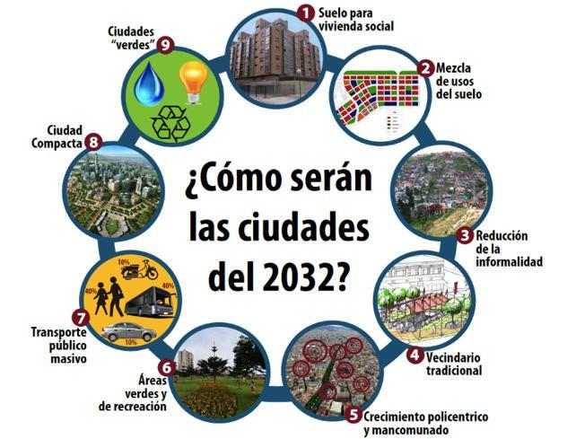 Ilustración 1. Modelo de ciudades resilientes y sostenibles según la Agenda Urbana GT.