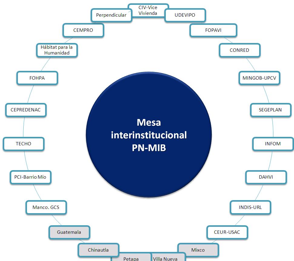 Esquema 2. Instancias que conforman la Mesa Interinstitucional de la PMIB 7.1.5.