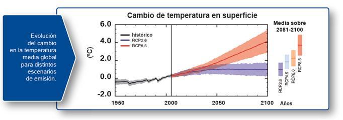 El cambio de la temperatura superficial no será regionalmente uniforme, si bien, en el largo plazo, el calentamiento será mayor sobre tierra que sobre los océanos.