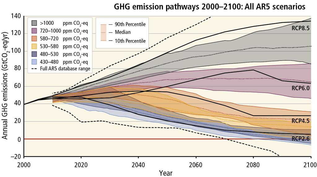 En todos los escenarios, la concentración de CO2 en la atmósfera será mayor en 2100 que en