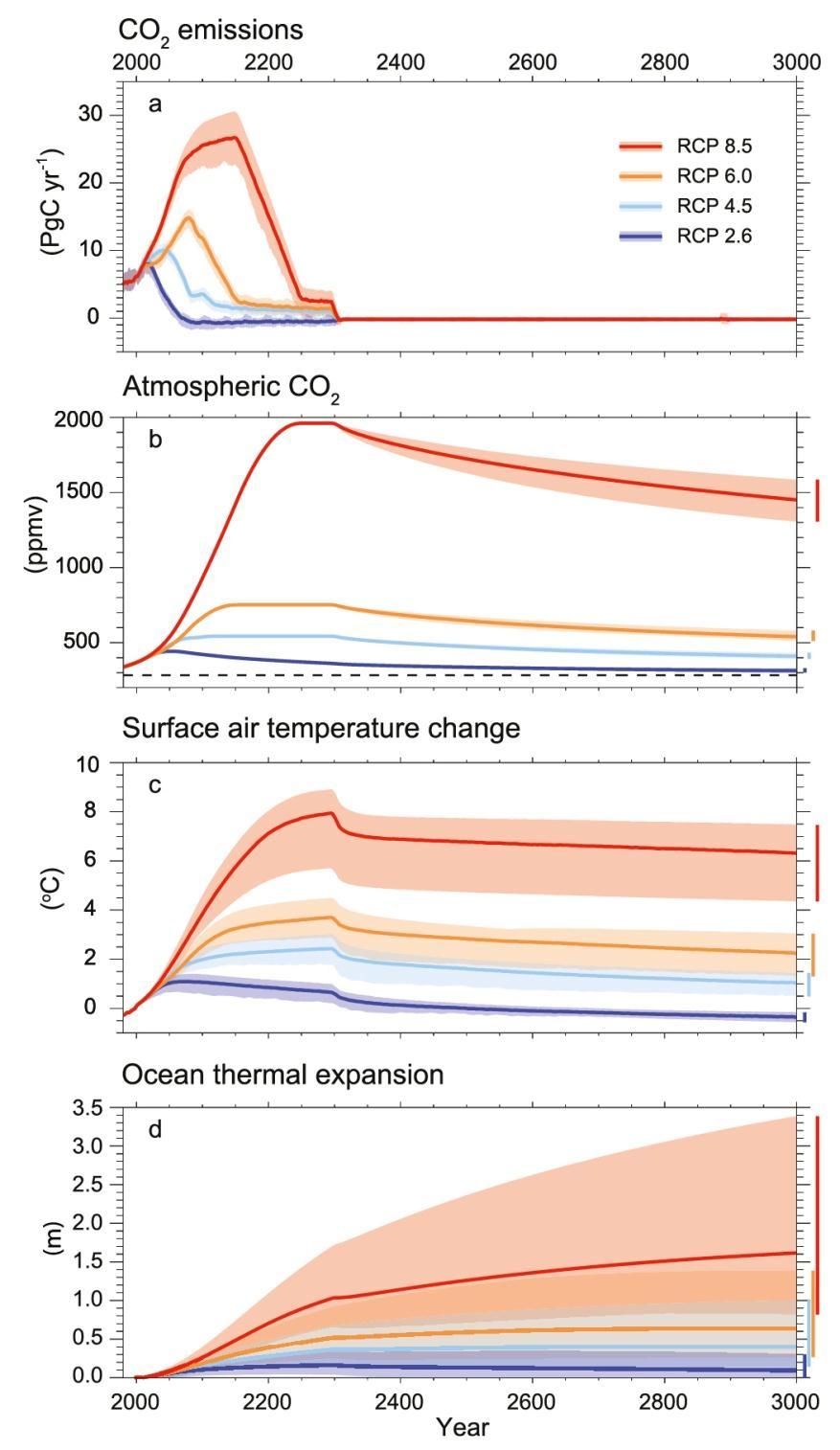 El incremento del nivel del mar por expansión térmica continuará durante muchos siglos.