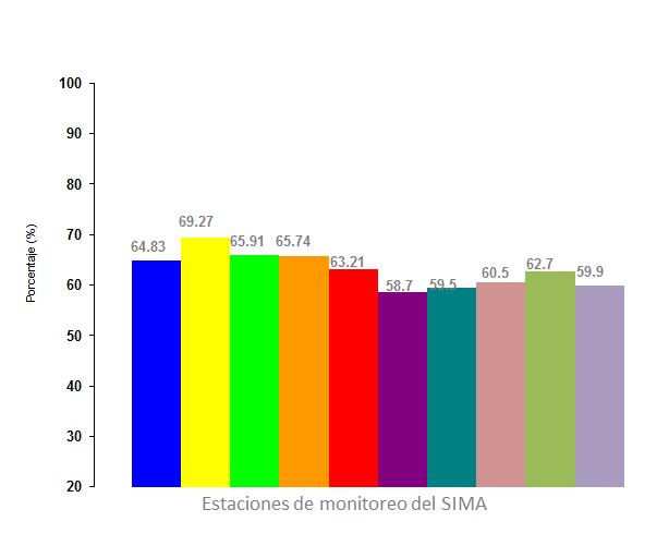 Figura 5: Humedad relativa diaria por zona en el Área Metropolitana de Monterrey, Julio 2016.