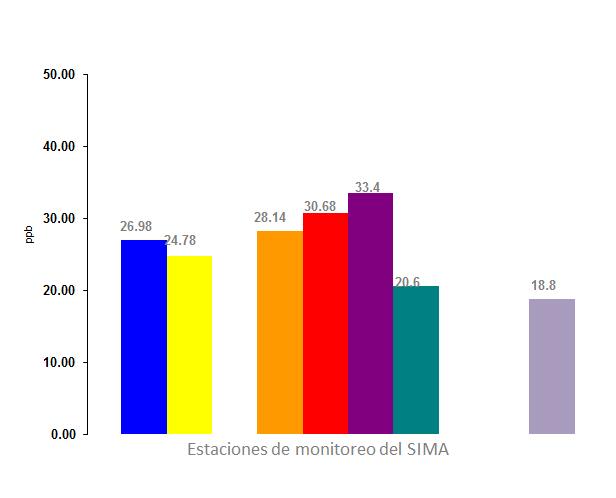 Figura 19: Concentración promedio diaria de ozono (O3) por zona en el Área Metropolitana de Nuevo León.