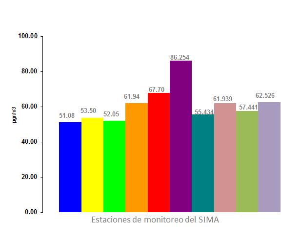 Figura 22: Promedios de concentración de Partículas menores a 10 micrómetros (PM10) por zona en el Área Metropolitana de Monterrey en el mes de Julio de 2016. Partículas menores a 2.