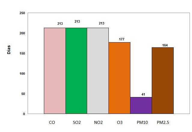 3.3 Análisis de los puntos IMECA máximos, de los contaminantes criterio presentes en el Área Metropolitana de Monterrey durante el mes de Julio 2016 8 DÍAS