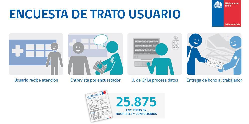Salud Pública de la Universidad de Chile, donde se evaluó el trato que reciben los pacientes de parte de