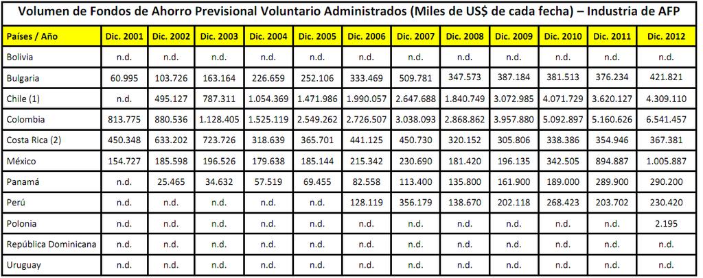 Volumen APVs en Latinoamérica (