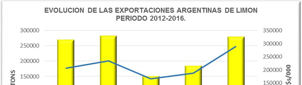 Las exportaciones en 2016