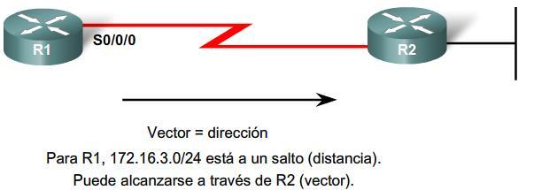 Significado del vector de distancia El router sólo conoce: La dirección o interfaz en la que deben enviarse los paquetes.