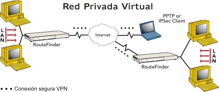 TIPOS DE VPN VPN de acceso remoto Es quizás el modelo más usado actualmente y consiste en usuarios o proveedores que se conectan con la empresa desde sitios remotos (oficinas comerciales, domicilios,