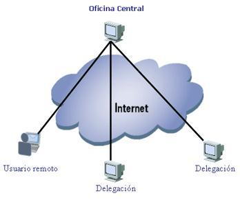 VPN punto a punto Este esquema se utiliza para conectar oficinas remotas con la sede central de la organización.