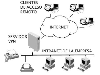 Capítulo 2. Red Virtual Privada (Virtual Private Network) 2.2 Qué es una VPN?