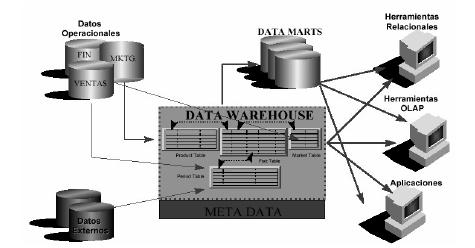 Figura 4.4 Modelo del Data Warehouse.