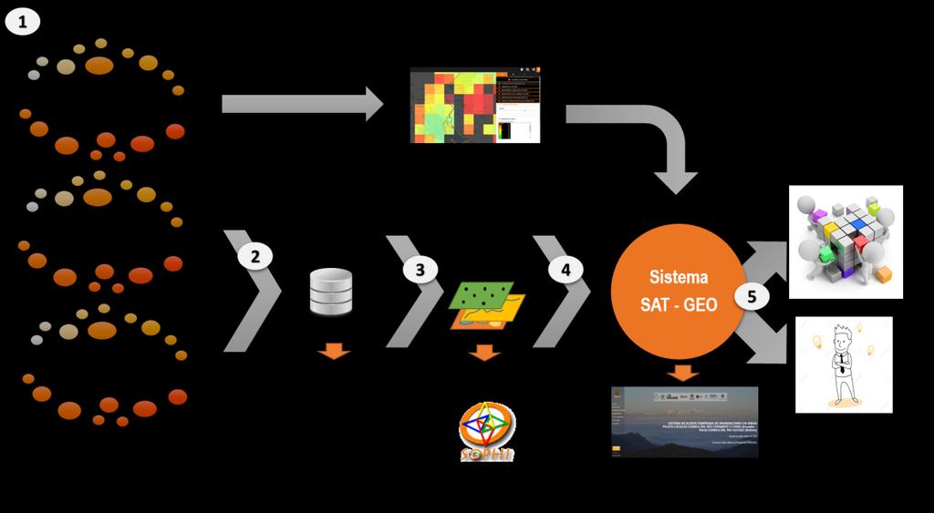 Aspectos generales del visor El sistema SAT-GEO es una plataforma elaborada y diseñada a partir del uso de datos espaciales que permiten creación de escenarios de riesgos.