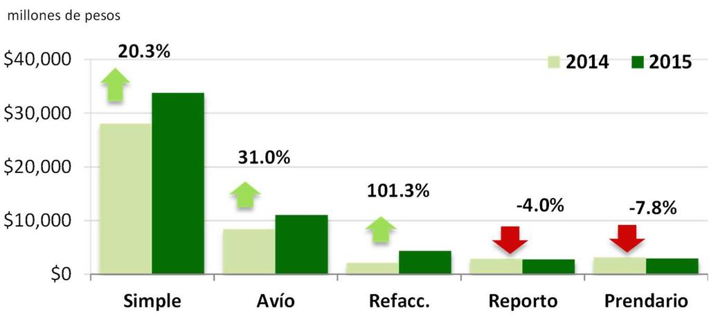 VARIACIÓN POR TIPO DE CRÉDITO ENERO vs. 2014 1.2.4 Colocación de Recursos por Actividad El financiamiento al sector agrícola ascendió a 23,088.5 mdp (42.0 por ciento), al sector ganadero 7,929.