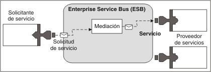 Figura 7. Bus de sericio de empresa. El bus de sericio de empresa direcciona los mensajes entre las aplicaciones, que son solicitantes o proeedores de sericios.