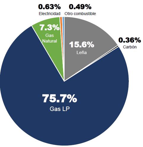 Consumo residencial de energía El 76% de los hogares mexicanos utiliza Gas LP como principal combustible para la cocción de alimentos y calentamiento de agua, seguido por la leña con 16% de los