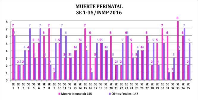 A continuación se muestra las muertes perinatales por semana epidemiológica. Observamos que hasta la SE 35 se notificaron 155 muertes neonatales y 147 óbitos fetales.