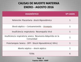 Tabla 1. Casos de Muertes Maternas. INMP 2016 Gráfico 3. Muertes Maternas según estancia hospitalaria.
