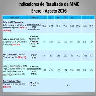 Observamos en el gráfico anterior, que el número de casos de MME hasta agosto del 2016 suman 298 casos. En el gráfico siguiente, se muestra la distribución de casos de MME según patología asociada.