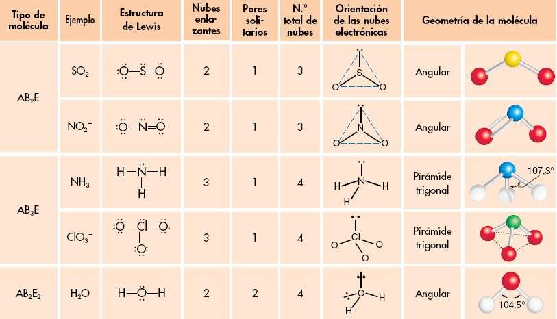 17 Parámetros moleculares La forma molecular está determinada por: