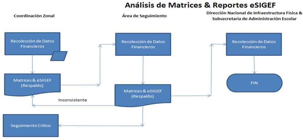Análisis de Matrices y Reportes e SIGEF 1. La Coordinación Zonal recolecta la información financiera pertinente. 2.