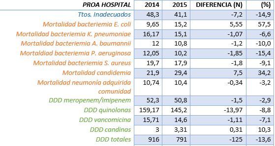 En el PROA de hospital, destaca positivamente la disminución en el % de tratamientos inadecuados, la reducción de la