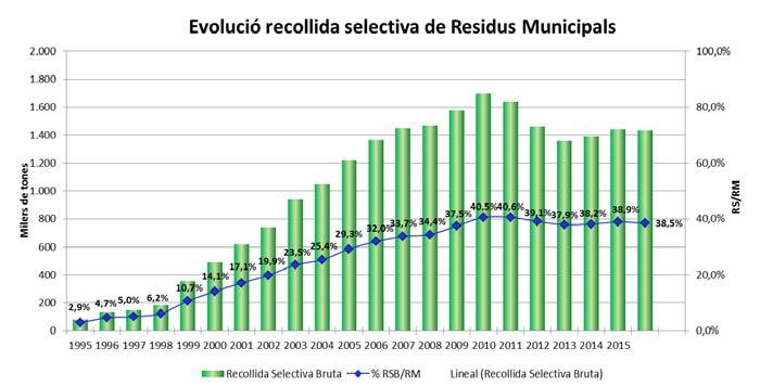 Situación actual en Catalunya Residuos municipales: recogida selectiva 40% Deposició controlada 14,8% Incineració 1,0% F-Qi B 5,7% Residuos industriales: 79% valorización Generació 3,5 Mt residus