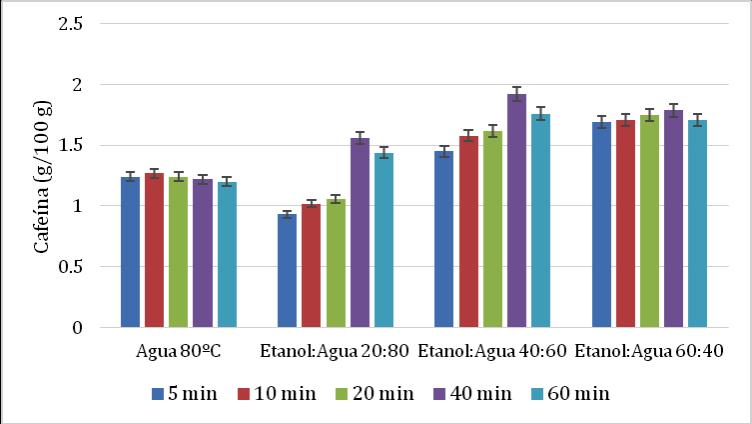 concentraciones fueron muy similares para todos los tiempos determinados y ligeramente menores que los obtenidos con las mezclas de etanol:agua.