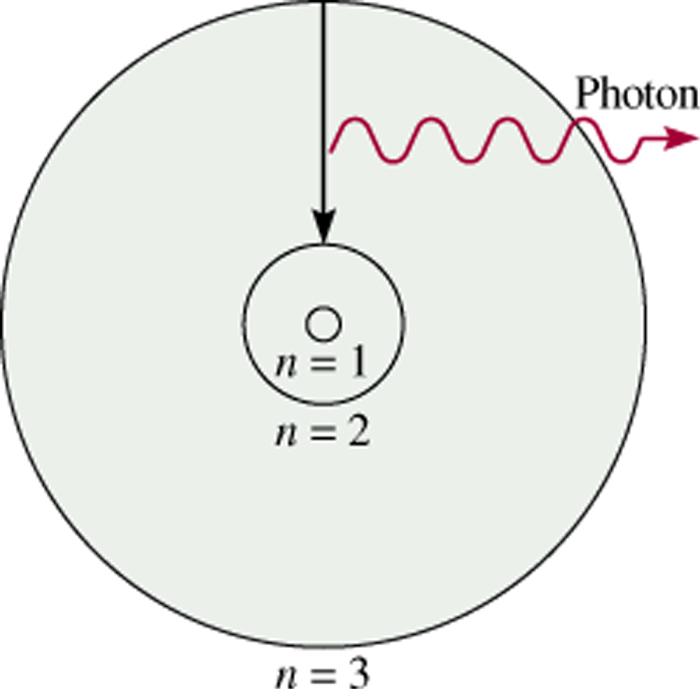 Modelo atómico de Bohr (1913) 1. Los electrones (e - ) sólo pueden tener valores específicos de energía 2.