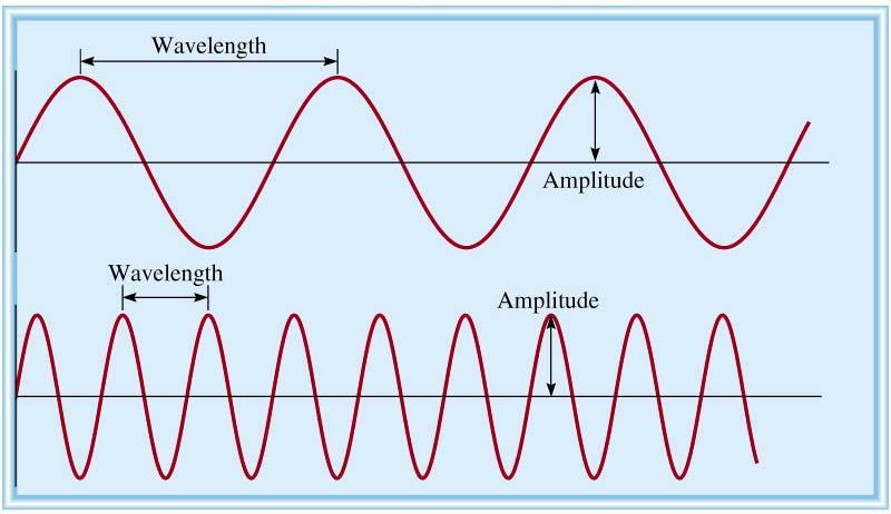 Propiedades de las ondas Longitud de onda (λ) es la distancia