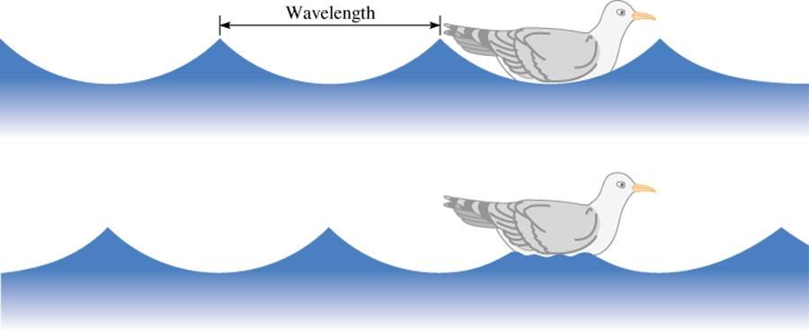 Propiedades de las ondas Longitud de onda La frecuencia (ν) es el número de ondas que pasan por