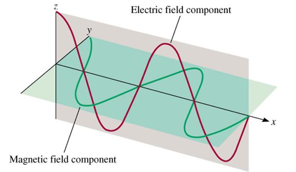 Maxwell (1873), estableció que la luz está formada por ondas electromagnéticas Radiación electromagnética Emisión y transmisión de