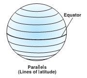 Sistemas de Coordenadas Esféricas Latitud: El plano horizontal está marcado de forma natural por el Ecuador, denominada línea ecuatorial, se forma líneas de latitud igual o paralelos.