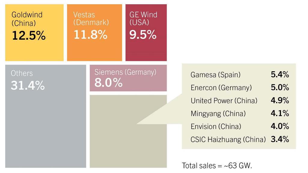 Market shares de los principales fabricantes de turbinas eólicas, 2015