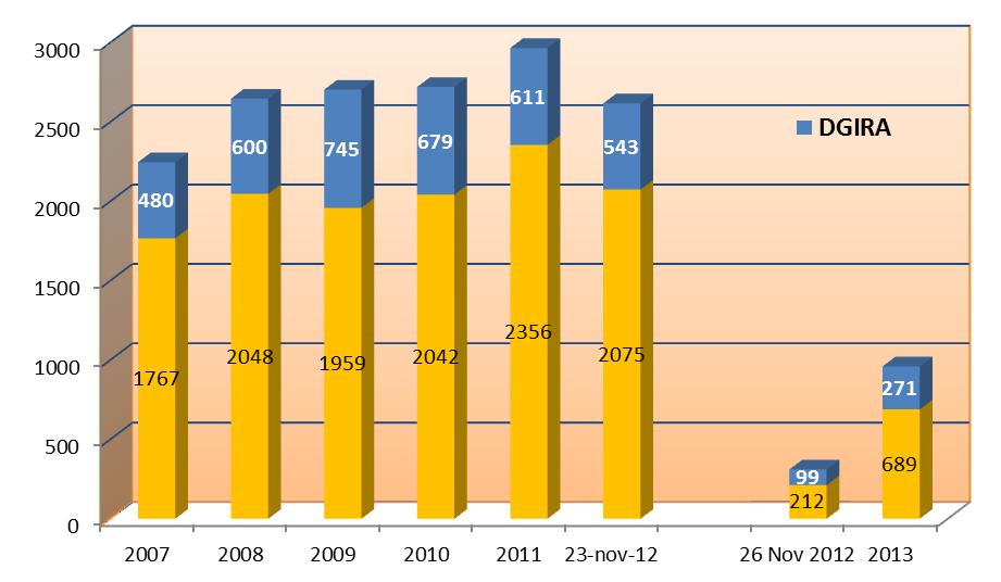 Resultados de la aplicación del PEIA (1988-2012) Más de 35,000 proyectos sometidos al PEIA (1988-2013).