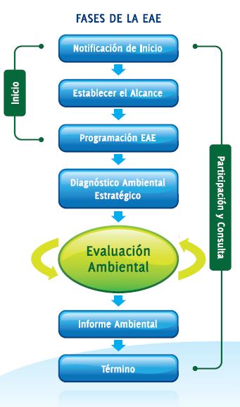 Fase de Evaluación Ambiental: Esta fase evalúa el grado de incorporación de los criterios de desarrollo sustentable y objetivos ambientales al Plan.