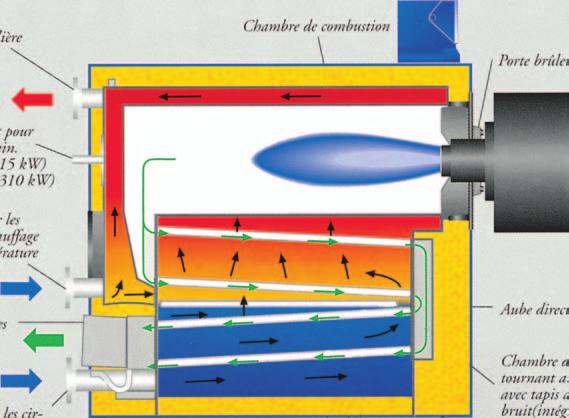 Calderas compactas de condendación para quemadores presurizados a gas. Calderas compactas de condensación con tres pasos de humos Superficies de intercambio Kondens, eficaces y autolimpiantes.