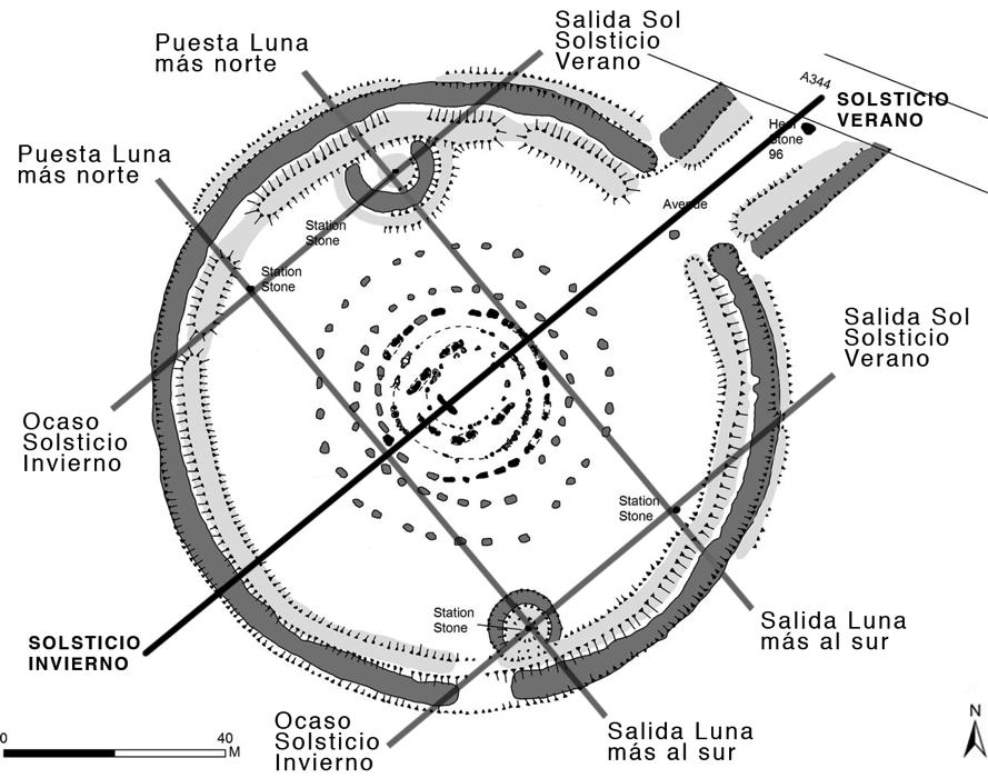 Fig. 13. Representación de las alineaciones principales de Stonehenge con el cosmos. El eje principal pasa entre la piedra talón y una posible simétrica así como por el trilito mayor.