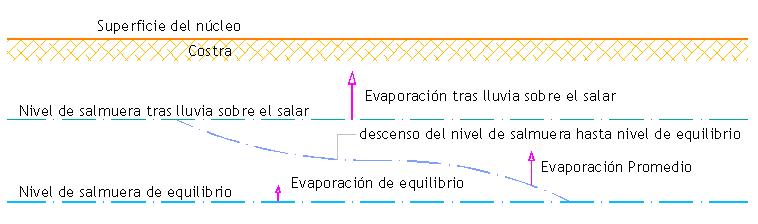 Figura 5.3, Evaporación en el núcleo Fuente: Elaboración propia.