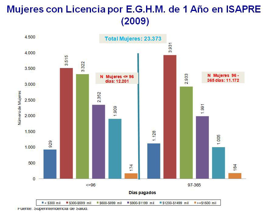 Gráfico Nº3 Mujeres con licencia por E.G.H.M. de un año en Isapre (2009) Proyecto de ley Frente a este proyecto de ley caben varias dudas, entre las cuales está: Es esta política orientada a los niños o a las mujeres?