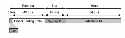 DIRECCIONAMIENTO Consideraciones para el diseño de la red en IP V6 Prefijo asignado por LACNIC: 32 bits; espacio para distribuir 96 bits Estructura y formato denominado IPV6/ Global Unicast Address,