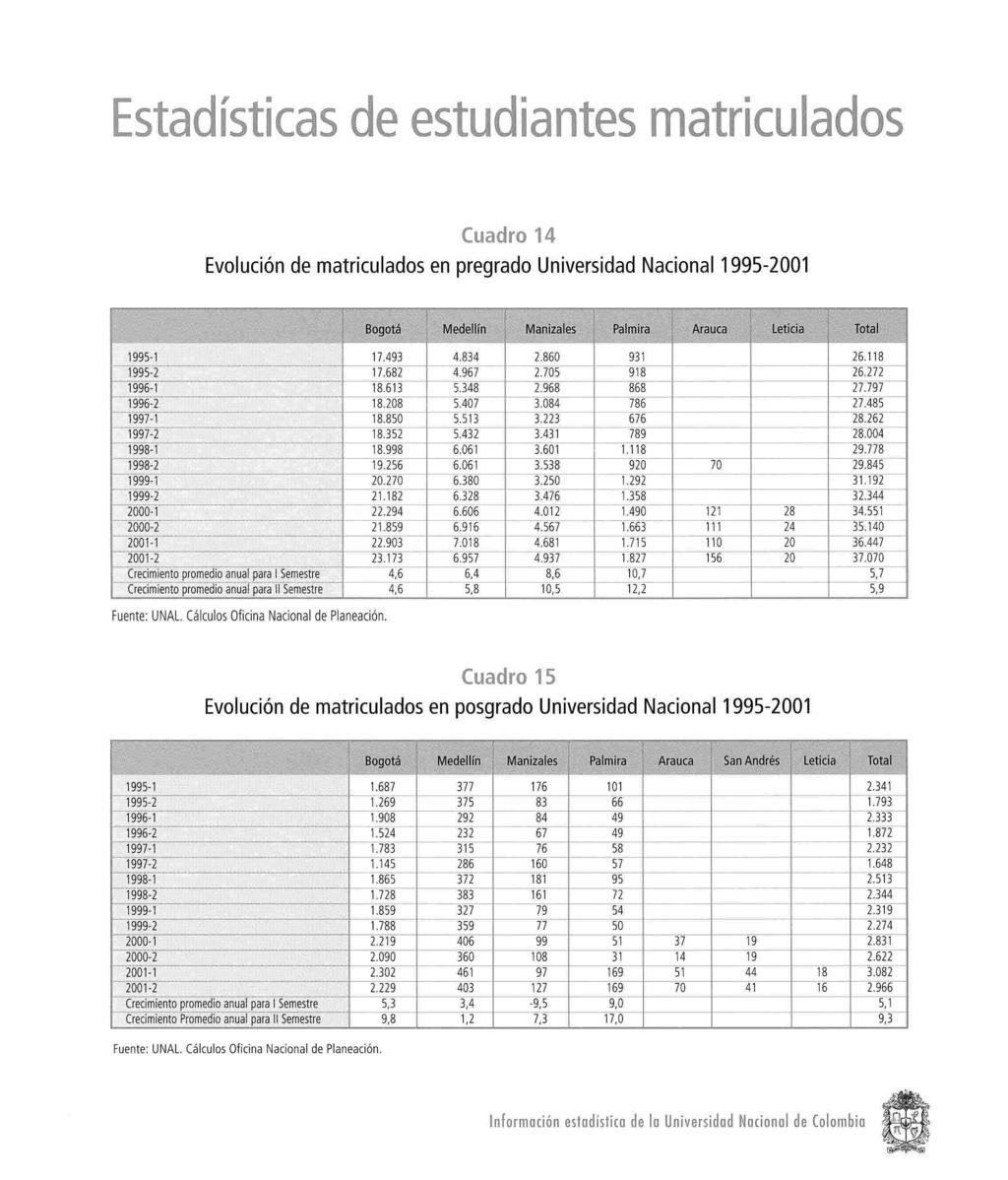 Estadísticas de estudiantes matriculads Cuadr 14 Evlución de matriculads en pregrad Universidad Nacinal 1995-21 Bgtá Medellín Manizales Palmira Arauca Leticia Ttal 1995-1 17.493 4.834 2.860 931 26.