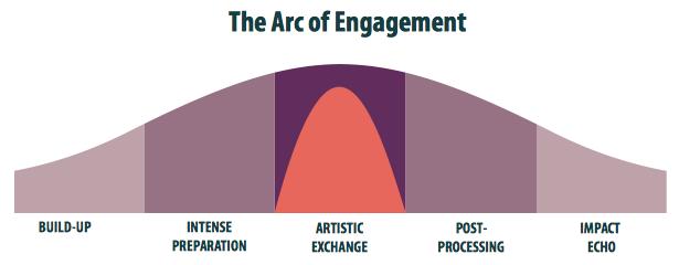 El arco de implicación The arc of engagement Construcción Preparación intensa Intercambio