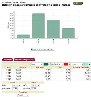 Resultados Plan de Manejo PCCC 2012-2015 Valor Tres: Capital Social Objetivo Estratégico 5.