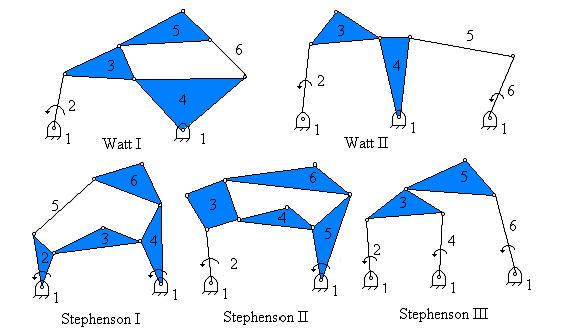 explicado en el trabajo de Shigley (1988), tres eslabonamientos planos de cuatro barras articuladas, describirán curvas del acoplador idénticas.